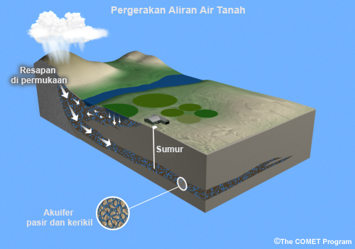 Ilustrasi pergerakan air tanah, dengan gambar diperbesar