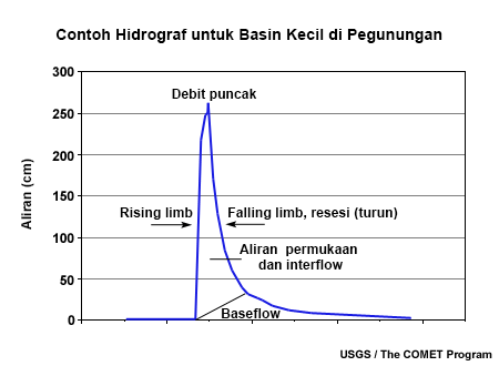 Example hydrograph for a small, mountainous basin