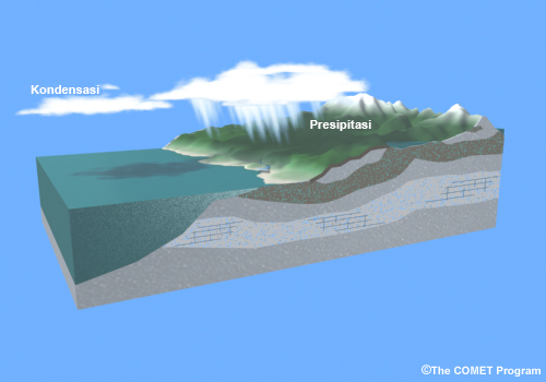 Close up from conceptual image of hydrologic cycle showing condensation and precipitation.