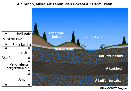 Lokasi air tanah, muka air tanah dan air permukaan ditunjukkan pada penampang. Zona Vadose terdiri dari air tanah dan zona kapiler. Zona akuifer terdiri dari akuifer bebas jenuh yang terkurung paling atas, aquiclude yang menghalangi pergerakan air, dan akuifer tertekan di lapisan paling yang juga jenuh.