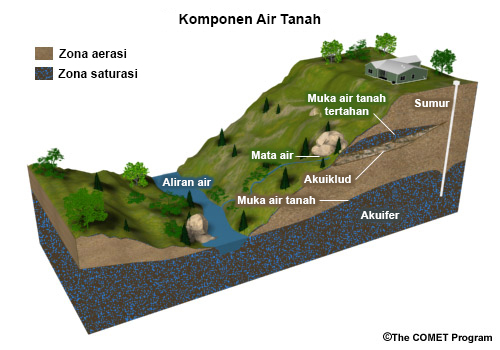 Groundwater components, color-divided by zone of aeration in brown and zone of saturation in transparent blue.  Zone of aeration includes a stream, spring, aquiclude, perched water table and the piping for a well.  Zone of saturation includes baseflow, the water table level, an aquifer, and the bottom of the well.