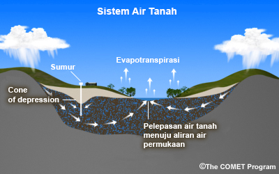 Pengaruh air tanah pada debit aliran (streamflow) dan efek pengambilan air tanah (withdrawal). Kerucut penurunan muka air tanah (cone of depression) terlihat di sekitar lokasi sumur.