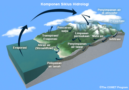 Conceptual image of components of the hydrologic cycle.  Shows a mountainous basin with drainage into an ocean.  Parts labeled include: evaporation, transpiration, condensation, precipitation, ice and snow melt, surface runoff into such freshwater storage areas as lakes and streams.  Infiltration into the ground to aquifers and springs are also included.  Finally, remaining streamflow and groundwater drain into the ocean.