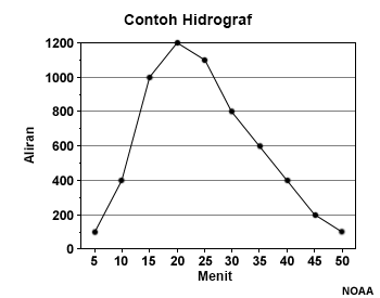 Sample Hydrograph.  Abscissa is time, ordinate is discharge or flow.