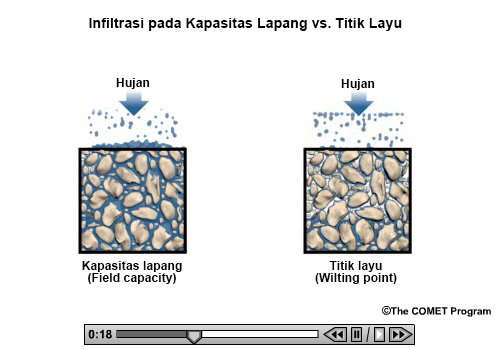 still image of animation showing uniform rain falling onto two depths of soil.  The first depth box contain soil that is nearly saturated with water - this is illustrated by the pore spaces between soil particles being shaded blue.  The raindrops continue to fall onto this box, but quickly start rolling along the top surface, as they caonnot infiltrate into the soil.  The second depth box contains soil that is at near the wilting point - this is illustrated by air taking up most of the pore space within the soil.  As raindrops fall onto this box, they quickly infiltrate down into the soil, and pore spaces become filled with blue.