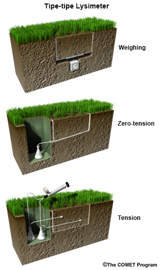 Tipe Lysimeter Weighing, Tension, dan Zero