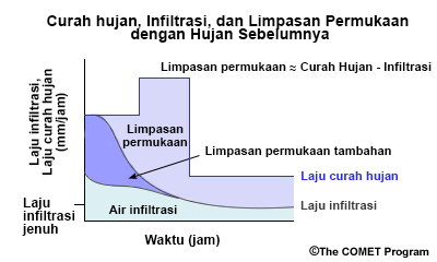 Grafik yang menunjukkan laju infiltrasi dan curah hujan terhadap waktu 