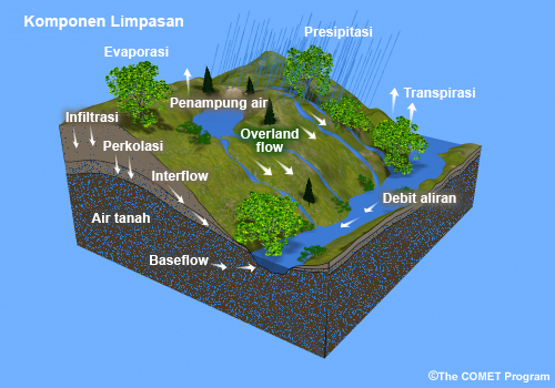 Gambar konseptual yang menunjukkan komponen limpasan. Komponen termasuk penguapan, presipitasi, transpirasi, infiltrasi, perkolasi, interflow, aliran di permukaan (overland flow), area penyimpanan seperti kolam, aliran, air tanah dan baseflow.