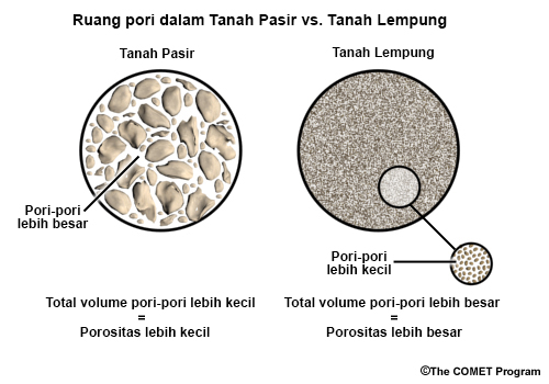 Ilustrasi Porositas pada Tanah Pasir vs Tanah Lempung