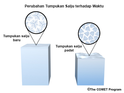 Ilustrasi konseptual yang menunjukkan densitas tumpukan salju  dari struktur kristal yang baru terbentuk dibandingkan dengan bentuk es yang lebih granular saat mulai mengendap.