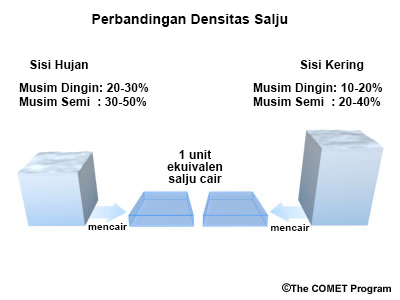 Gambar konseptual dari perbandingan antara volume salju dengan densitas berbeda dari sisi windward dan leeward pegunungan di lintang menengah.