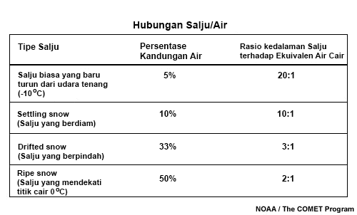 Tabel menunjukan densitas dari beberapa tipe tutupan salju.