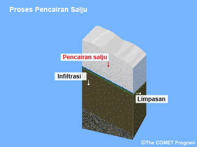 Gambar diam dari animasi yang menunjukkan balok tumpukan salju yang berada di atas tanah. Tanah mulai berubah gelap, dan selanjutnya partikel-partikel kecil air mulai tenggelam pada dasar blok tumpukan salju. Partikel-partikel ini mulai menginfiltrasi tanah di bawahnya, dan ketinggian tumpukan salju mulai berkurang.