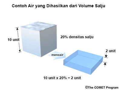 Contoh volume air yang dihasilkan dari balok salju. Balok salju yang memiliki ketinggian 10 unit, dengan densitas salju 20% menghasilkan volume air yang lebih sedikit dari kolom air dengan ketinggian 2 unit.