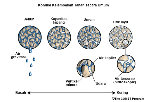 Generalized Soil Moisture Conditions