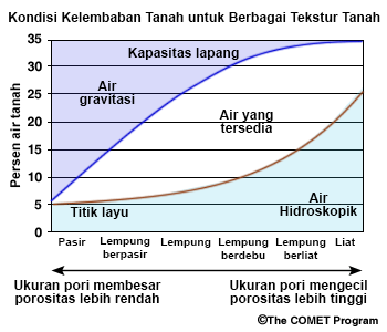 Graph showing Soil Moisture Conditions for Various Soil Textures