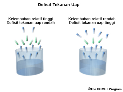 Ilustrasi Defisit Tekanan Uap. Skenario kelembaban relatif tinggi dengan defisit tekanan uap rendah memperlihatkan lebih banyak molekul uap kembali ke permukaan air dalam wadah kontainer dibandingkan meninggalkan permukaan air, sedangkan pada kelembaban relatif rendah, skenario defisit tekanan uap tinggi menunjukkan lebih banyak molekul uap meninggalkan permukaan air daripada kembali kedalamnya.