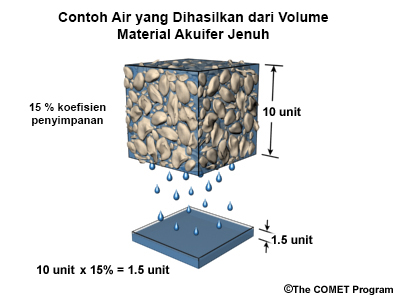 Gambar yang diperbesar untuk volume material akuifer jenuh, dengan tetesan air yang berjatuhan di dasar kotak volume. Tetesan air yang jatuh dibawah kotak volume dikumpulkan, dikumpulkan dalam volume terpisah yang lebih kecil dengan level kedalaman 1.5 unit, atau sama dengan 0.15 kali dari ketinggian kotak volume akuifer.  